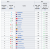Screenshot 2022-12-22 at 11-20-25 List of countries by Human Development Index - Wikipedia.png